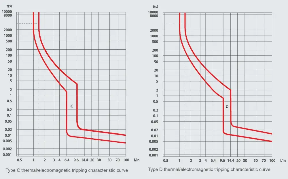 EXB3-125 Tripping Curve B C D