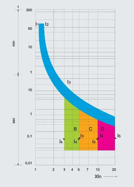 EXB3LE-63 RCBO Tripping Curve B C D