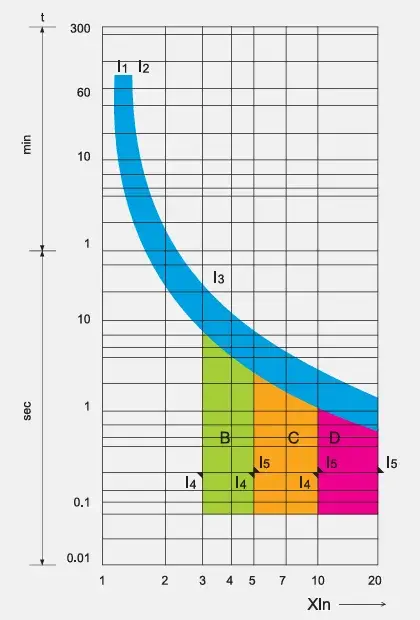 HUM18LE-63 RCBO Tripping Curve B C D