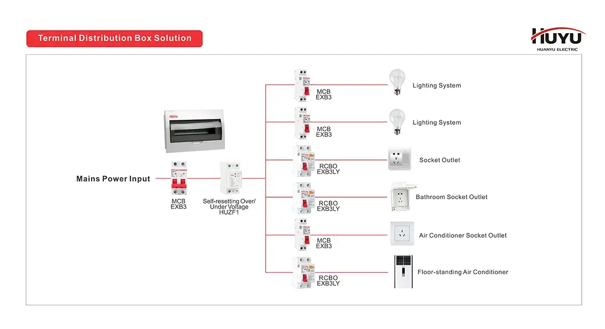 Huyu Terminal Distribution Box Solution